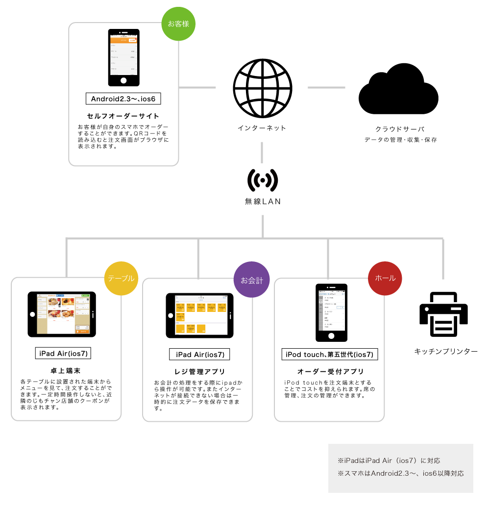 レジコの仕組み